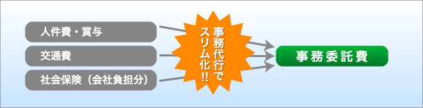 事務代行活用のメリット 固定経費を削減できます
