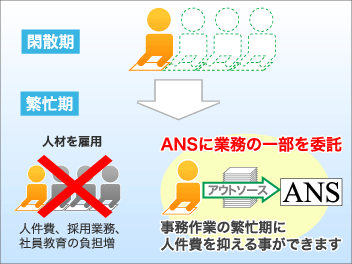 事務代行活用のメリット 必要なときだけ必要な人材を補充できます